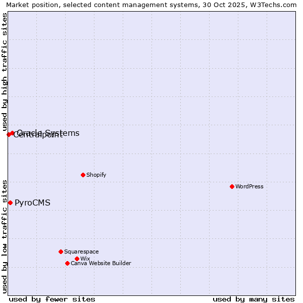 Market position of Oracle Systems vs. PyroCMS vs. Centralpoint