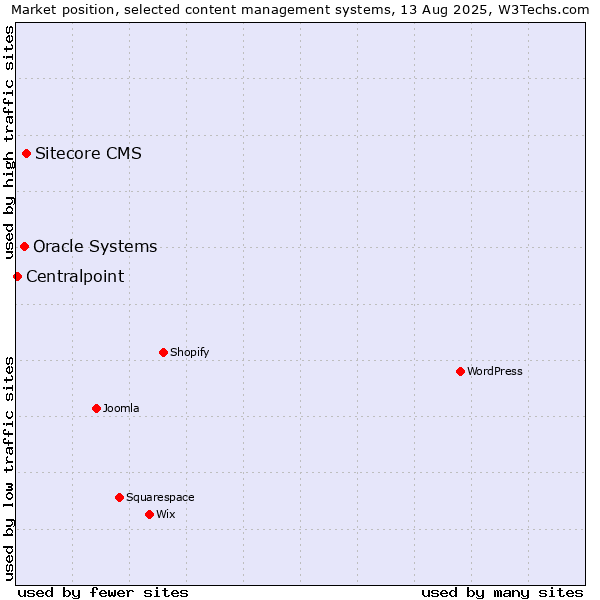 Market position of Sitecore CMS vs. Oracle Systems vs. Centralpoint