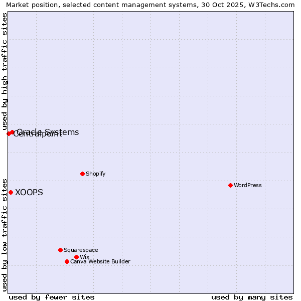 Market position of Oracle Systems vs. XOOPS vs. Centralpoint
