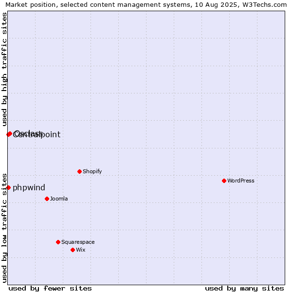 Market position of Osclass vs. Centralpoint vs. phpwind