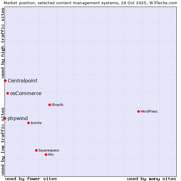 Market position of osCommerce vs. Centralpoint vs. phpwind