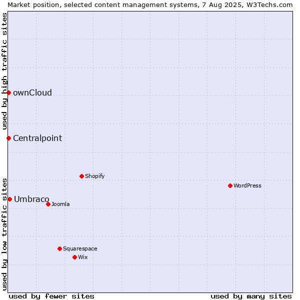 Market position of Umbraco vs. ownCloud vs. Centralpoint