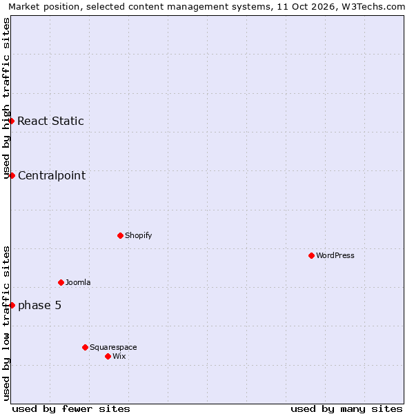 Market position of phase 5 vs. Centralpoint vs. React Static