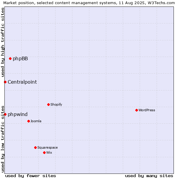 Market position of phpBB vs. Centralpoint vs. phpwind