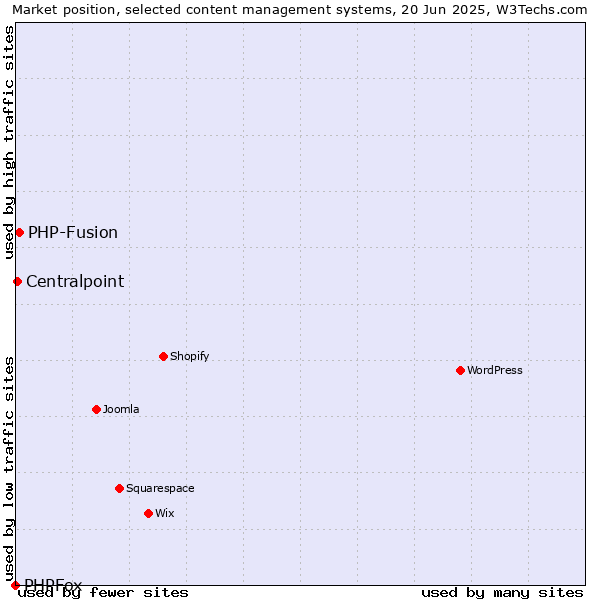 Market position of PHP-Fusion vs. Centralpoint vs. PHPFox