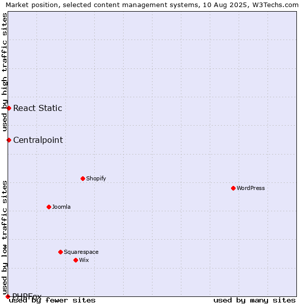 Market position of Centralpoint vs. React Static vs. PHPFox