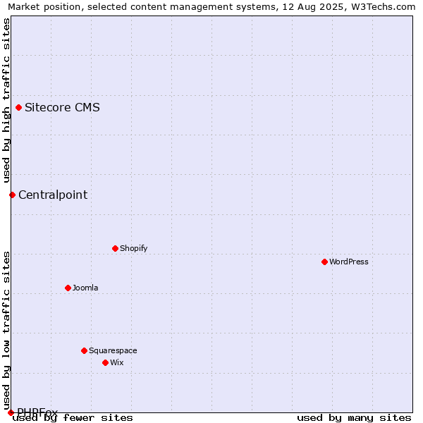 Market position of Sitecore CMS vs. Centralpoint vs. PHPFox