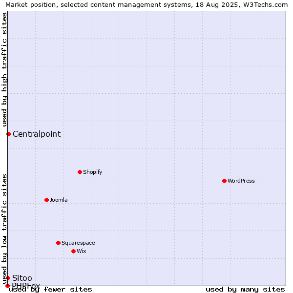 Market position of Centralpoint vs. Sitoo vs. PHPFox