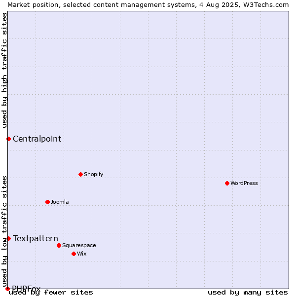 Market position of Textpattern vs. Centralpoint vs. PHPFox