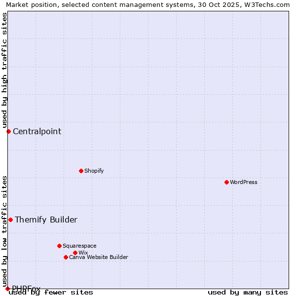 Market position of Themify Builder vs. Centralpoint vs. PHPFox