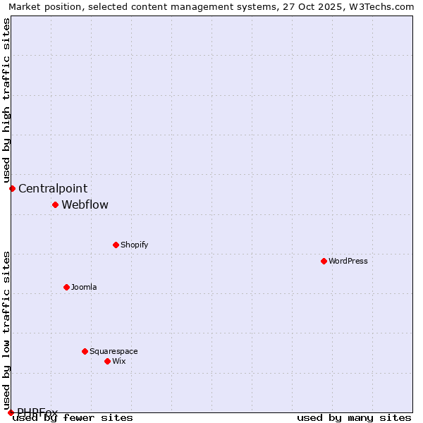 Market position of Webflow vs. Centralpoint vs. PHPFox