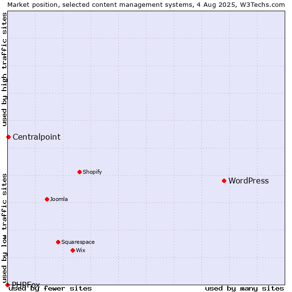 Market position of WordPress vs. Centralpoint vs. PHPFox