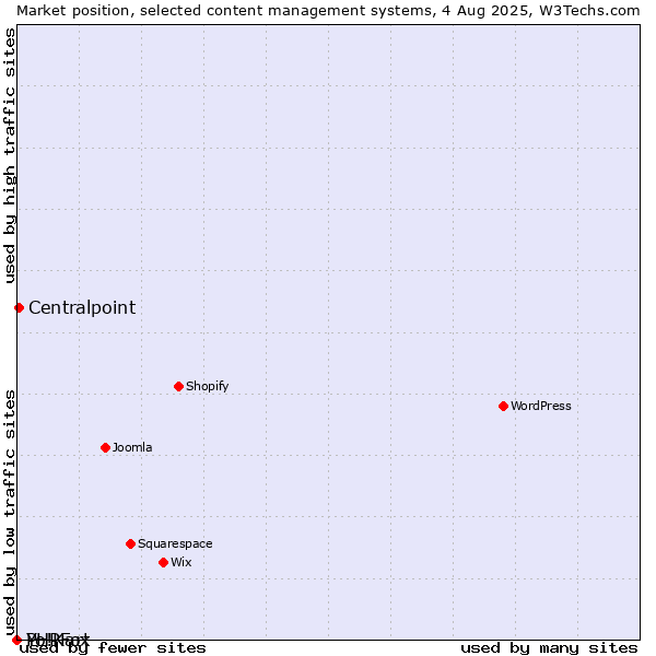 Market position of Centralpoint vs. PHPFox vs. Yo!Kart