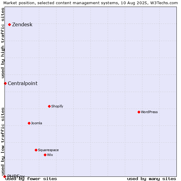 Market position of Zendesk vs. Centralpoint vs. PHPFox