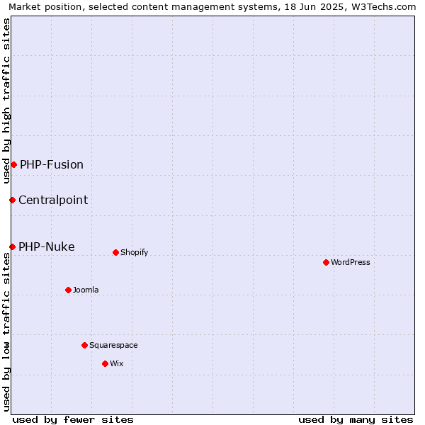 Market position of PHP-Fusion vs. PHP-Nuke vs. Centralpoint