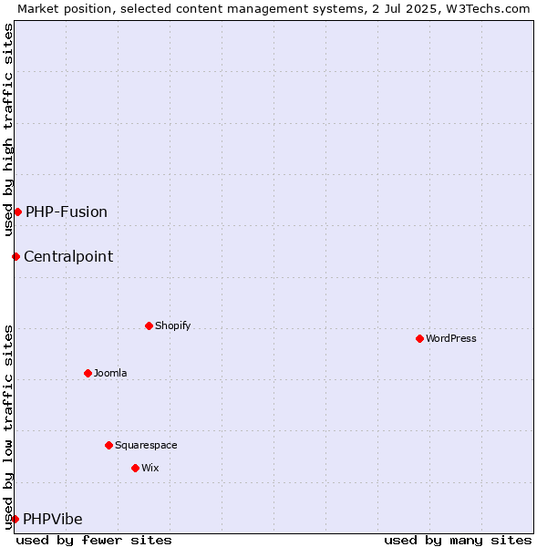 Market position of PHP-Fusion vs. Centralpoint vs. PHPVibe