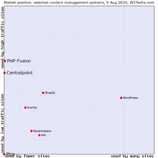 Market position of PHP-Fusion vs. Centralpoint vs. Pico