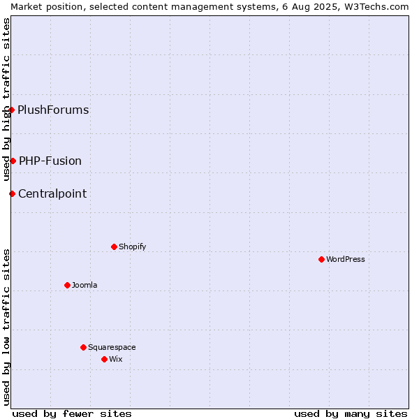 Market position of PHP-Fusion vs. Centralpoint vs. PlushForums