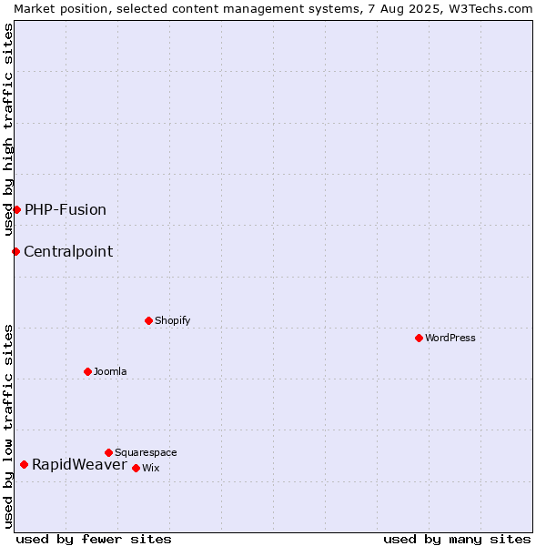 Market position of RapidWeaver vs. PHP-Fusion vs. Centralpoint