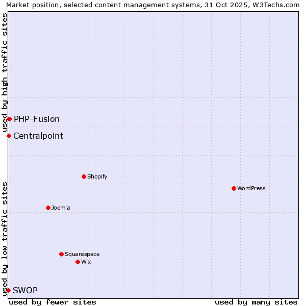 Market position of PHP-Fusion vs. Centralpoint vs. SWOP