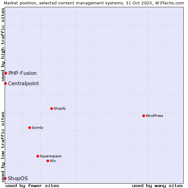 Market position of PHP-Fusion vs. Centralpoint vs. ShopOS