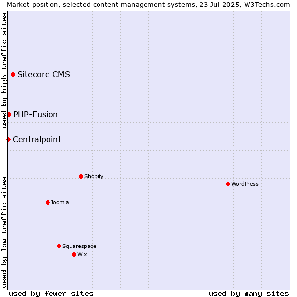 Market position of Sitecore CMS vs. PHP-Fusion vs. Centralpoint