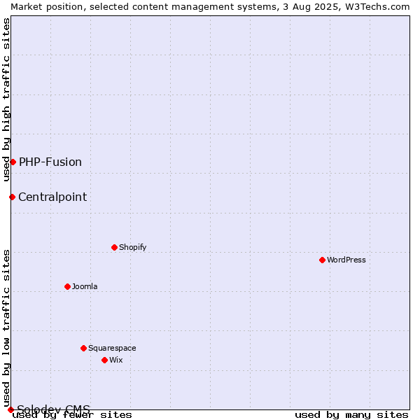 Market position of PHP-Fusion vs. Centralpoint vs. Solodev CMS