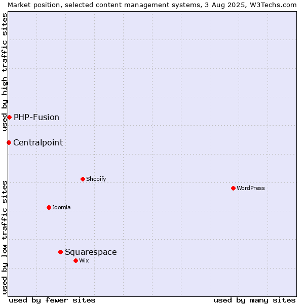 Market position of Squarespace vs. PHP-Fusion vs. Centralpoint