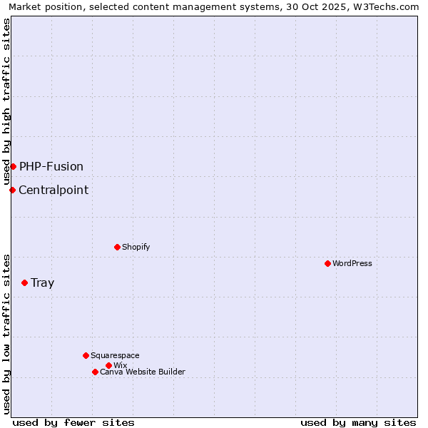 Market position of Tray vs. PHP-Fusion vs. Centralpoint