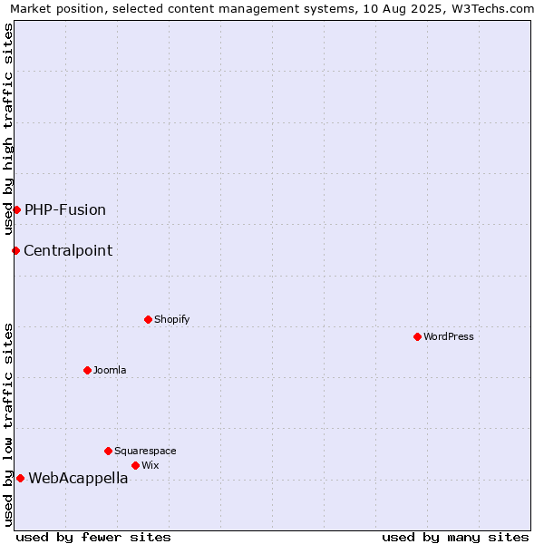 Market position of WebAcappella vs. PHP-Fusion vs. Centralpoint