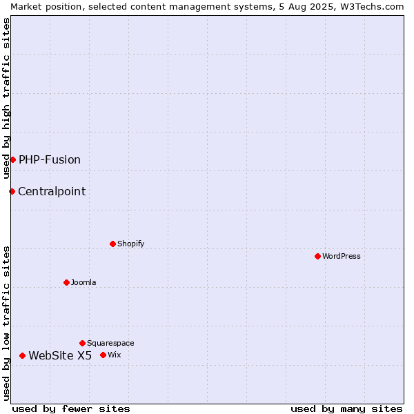 Market position of WebSite X5 vs. PHP-Fusion vs. Centralpoint