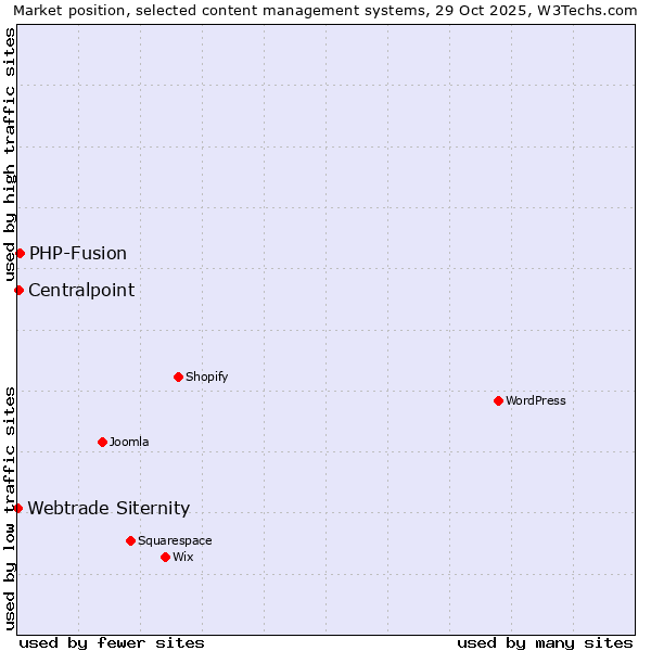 Market position of PHP-Fusion vs. Centralpoint vs. Webtrade Siternity