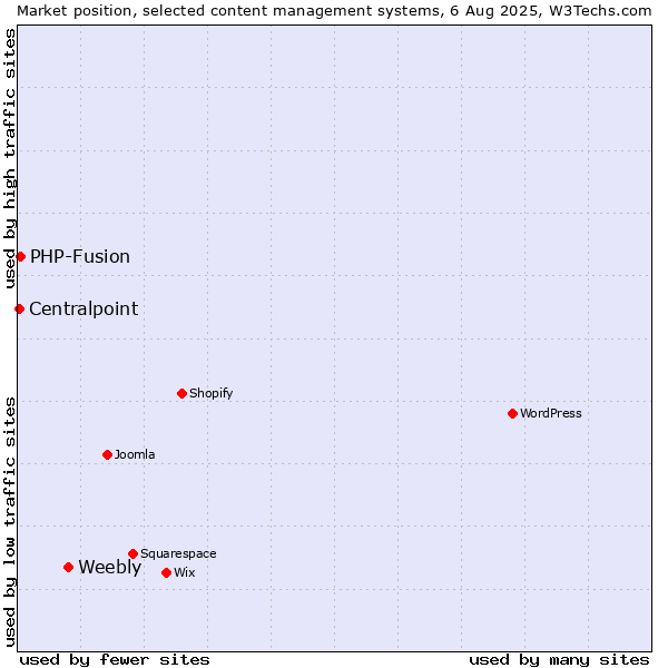 Market position of Weebly vs. PHP-Fusion vs. Centralpoint