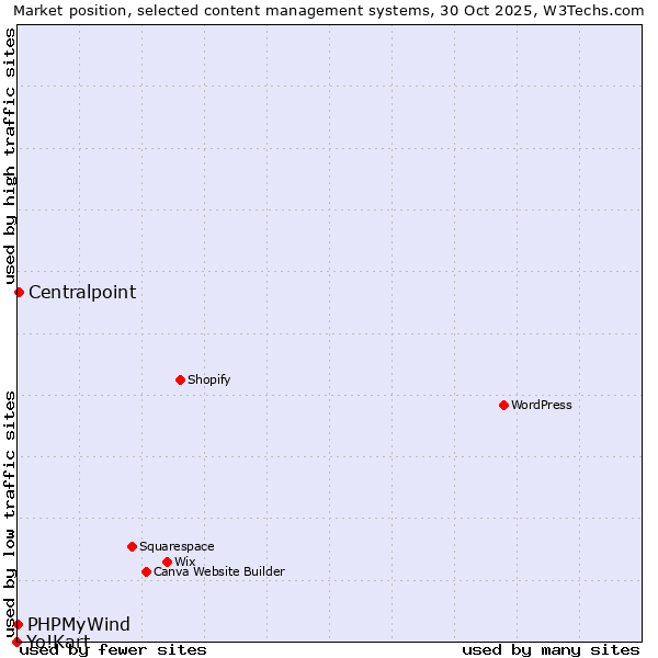 Market position of Centralpoint vs. PHPMyWind vs. Yo!Kart