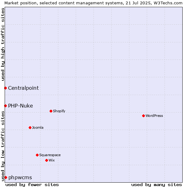 Market position of phpwcms vs. PHP-Nuke vs. Centralpoint