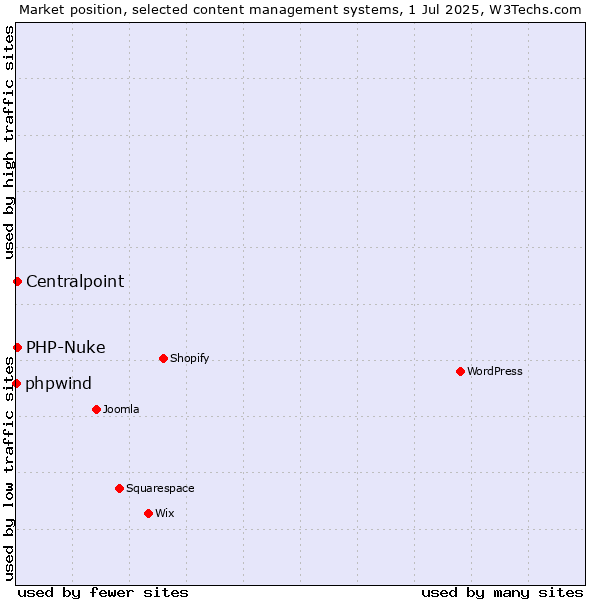 Market position of PHP-Nuke vs. Centralpoint vs. phpwind