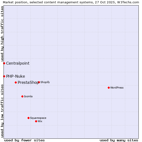 Market position of PrestaShop vs. PHP-Nuke vs. Centralpoint