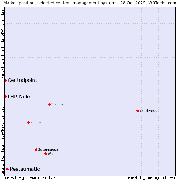 Market position of Restaumatic vs. PHP-Nuke vs. Centralpoint
