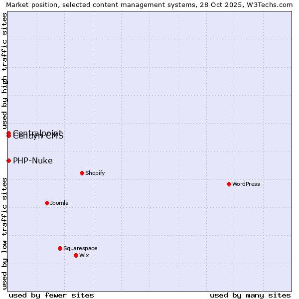 Market position of PHP-Nuke vs. Cendyn CMS vs. Centralpoint