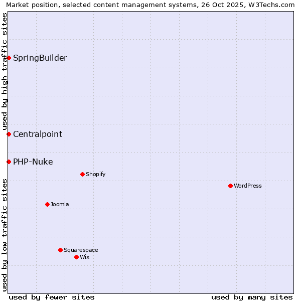 Market position of SpringBuilder vs. PHP-Nuke vs. Centralpoint