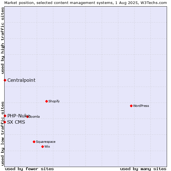 Market position of PHP-Nuke vs. Centralpoint vs. SX CMS