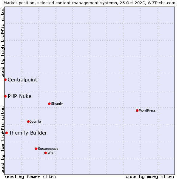 Market position of Themify Builder vs. PHP-Nuke vs. Centralpoint