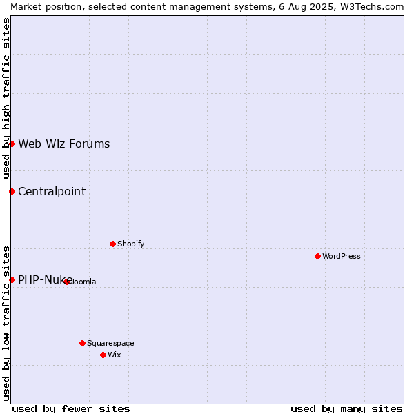 Market position of PHP-Nuke vs. Web Wiz Forums vs. Centralpoint