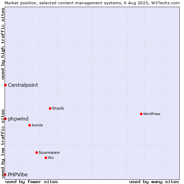 Market position of Centralpoint vs. phpwind vs. PHPVibe