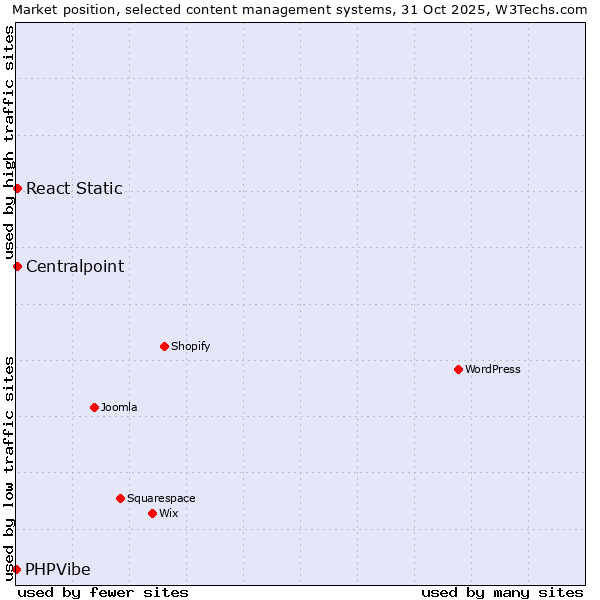 Market position of Centralpoint vs. React Static vs. PHPVibe
