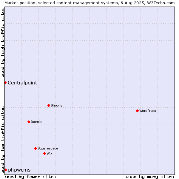 Market position of phpwcms vs. Centralpoint