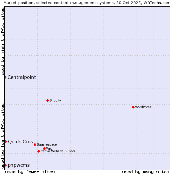 Market position of Quick.Cms vs. phpwcms vs. Centralpoint
