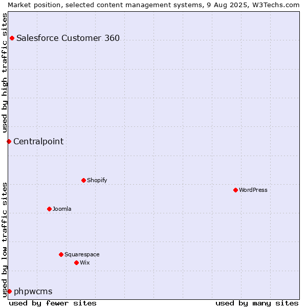 Market position of Salesforce Customer 360 vs. phpwcms vs. Centralpoint