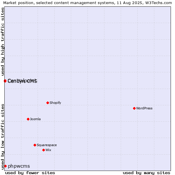 Market position of phpwcms vs. Cendyn CMS vs. Centralpoint