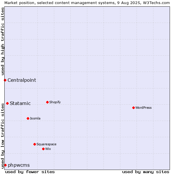 Market position of Statamic vs. phpwcms vs. Centralpoint